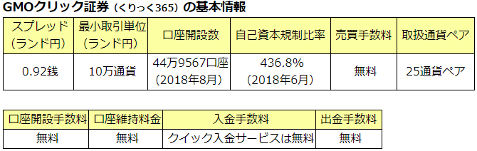 Gmoクリック証券くりっく365のスワップポイントとスプレッド