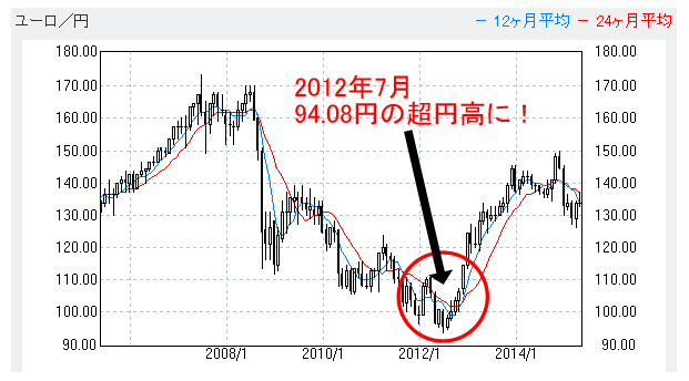 ユーロ円　円高チャート