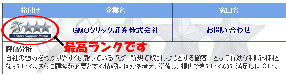 2015年GMOクリック証券のサポート格付け