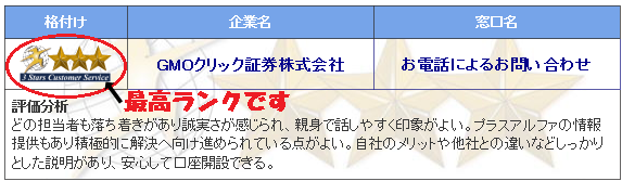 2015年GMOクリック証券のサポート格付け