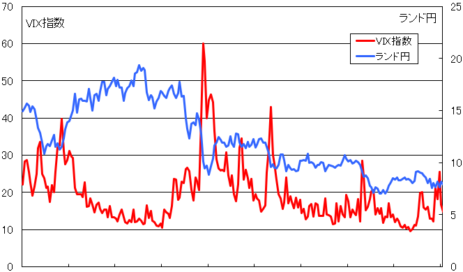 VIX指数とランド円の推移