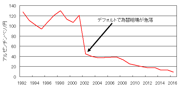 アルゼンチンペソ円　チャート