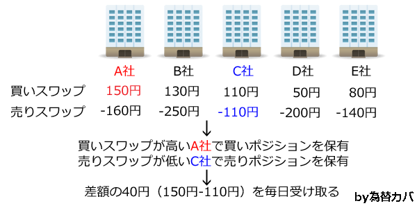 FXスワップポイントサヤ取りの説明図