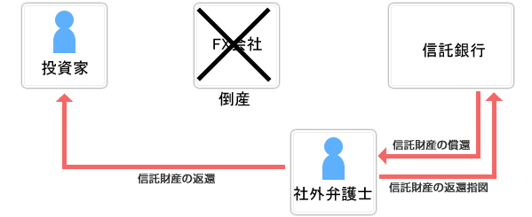 FX会社倒産時