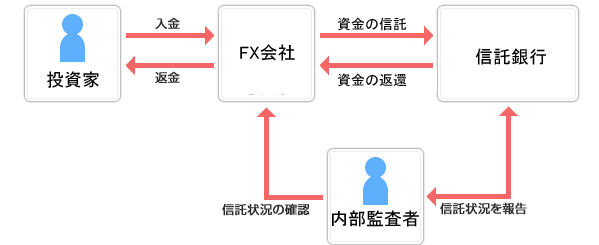 FX会社平常時