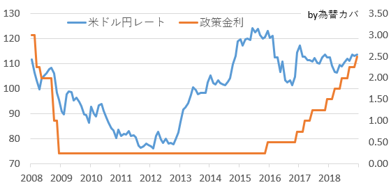 金利 アメリカ